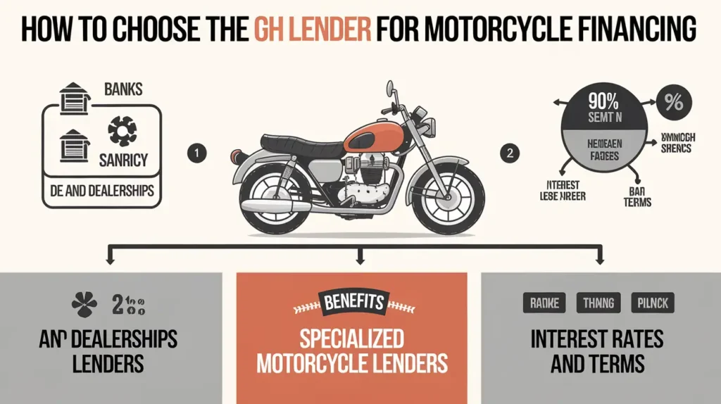 How to Choose the Right Lender for Motorcycle Financing